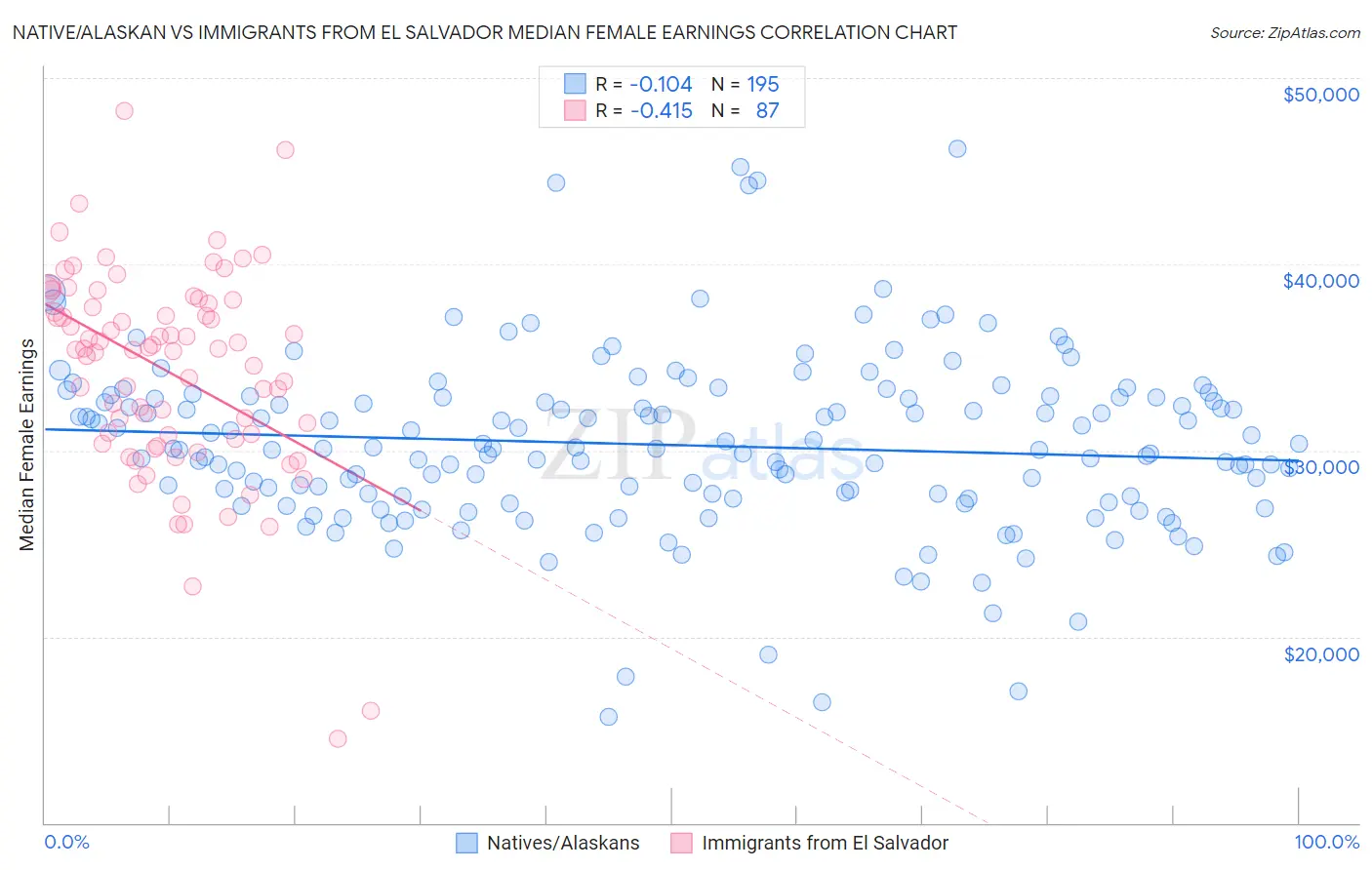 Native/Alaskan vs Immigrants from El Salvador Median Female Earnings