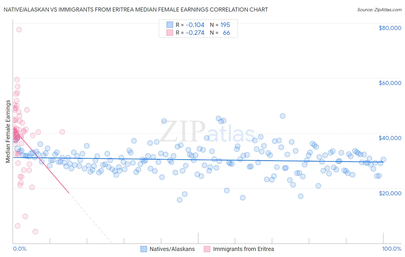 Native/Alaskan vs Immigrants from Eritrea Median Female Earnings