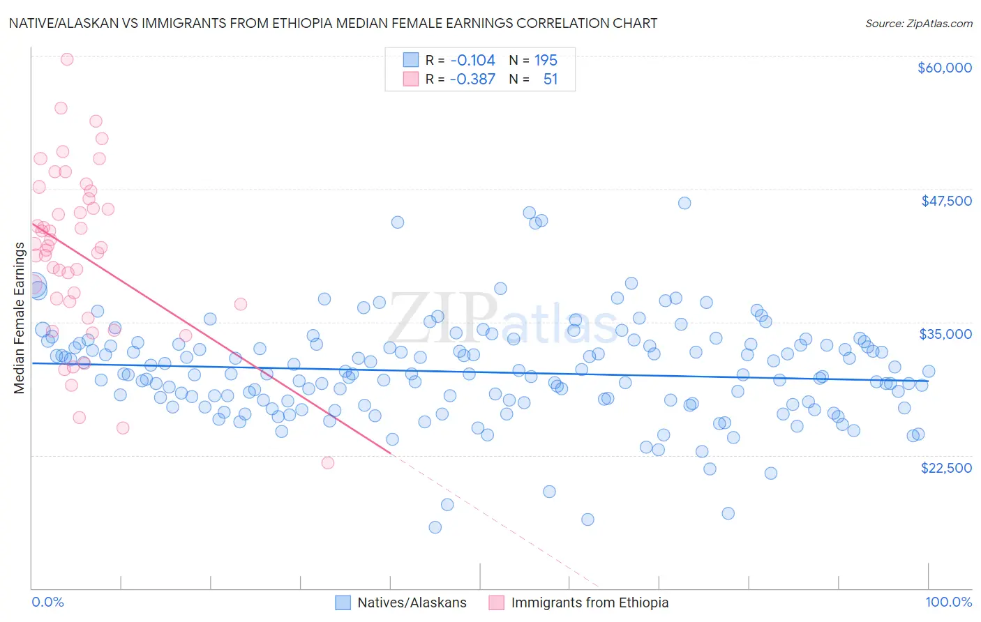 Native/Alaskan vs Immigrants from Ethiopia Median Female Earnings