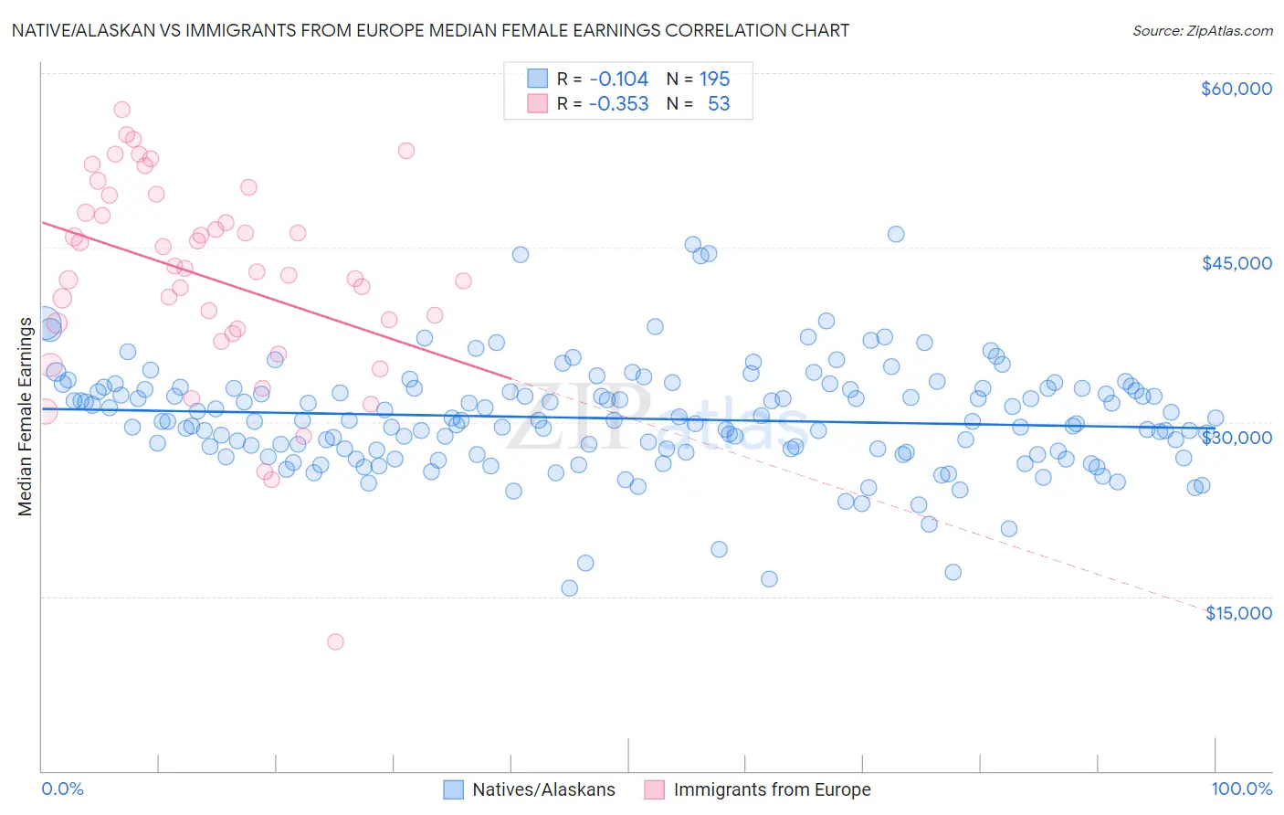 Native/Alaskan vs Immigrants from Europe Median Female Earnings
