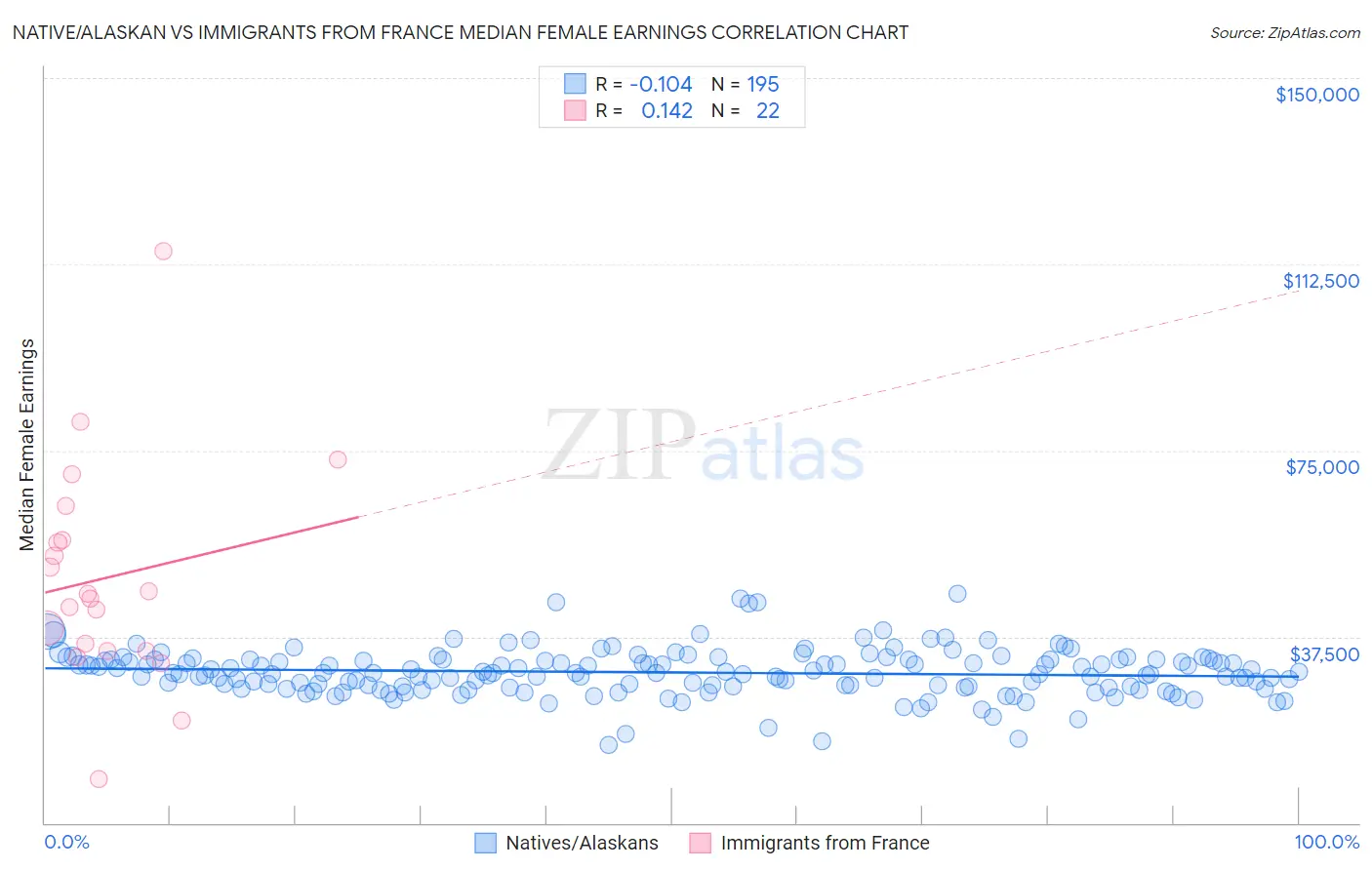Native/Alaskan vs Immigrants from France Median Female Earnings