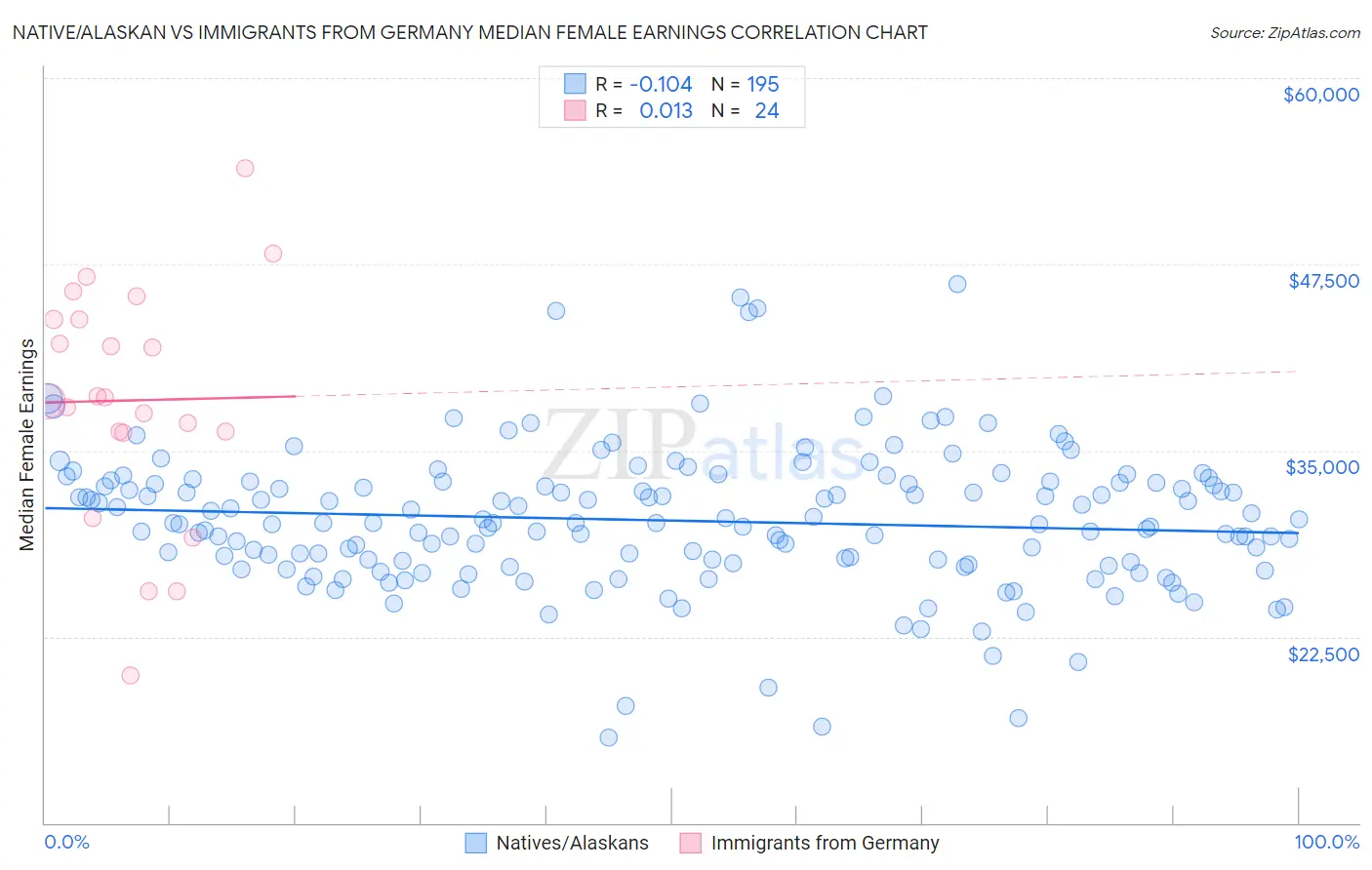 Native/Alaskan vs Immigrants from Germany Median Female Earnings