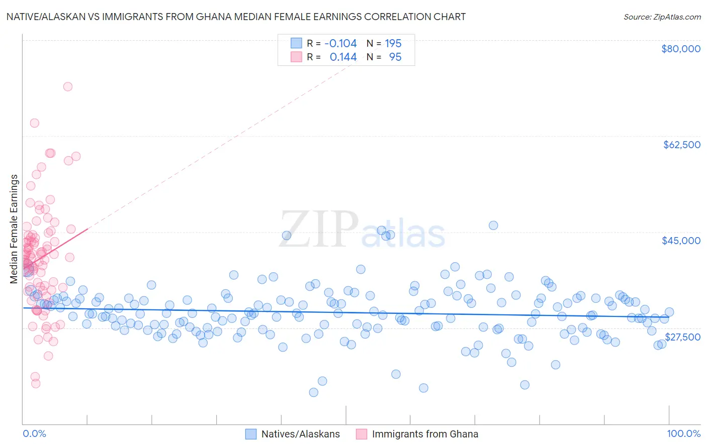 Native/Alaskan vs Immigrants from Ghana Median Female Earnings