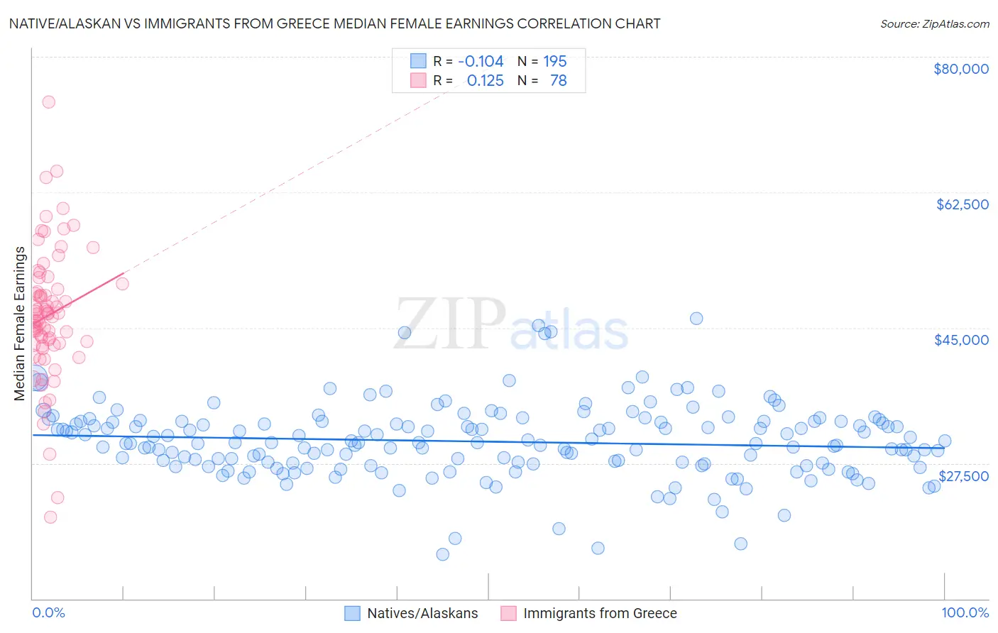 Native/Alaskan vs Immigrants from Greece Median Female Earnings