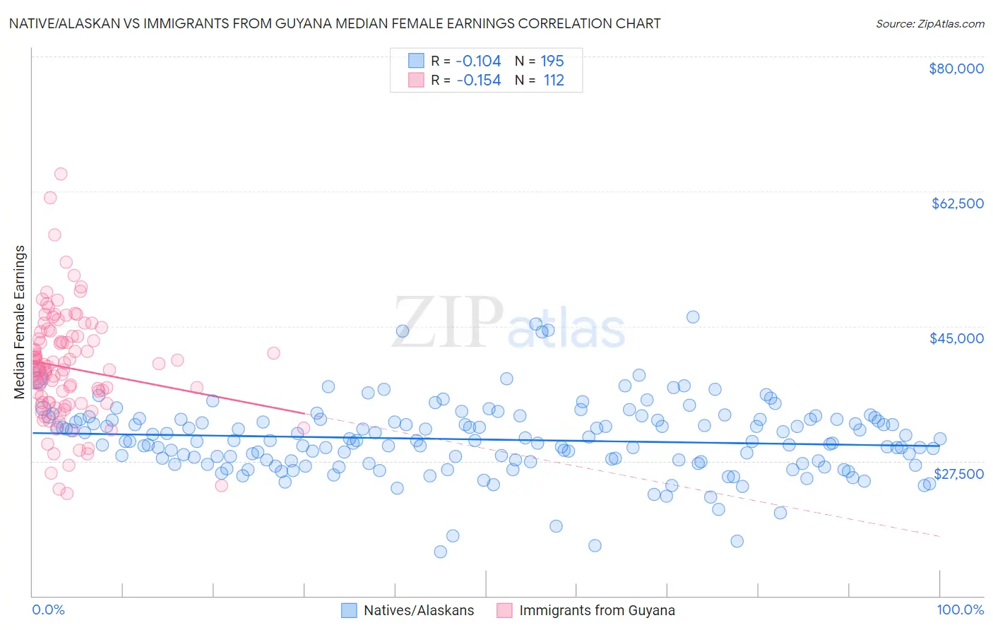 Native/Alaskan vs Immigrants from Guyana Median Female Earnings