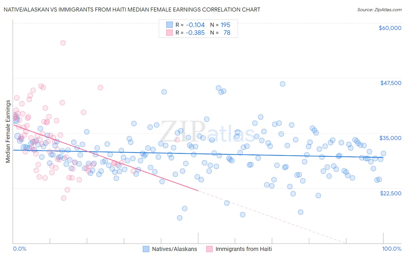 Native/Alaskan vs Immigrants from Haiti Median Female Earnings