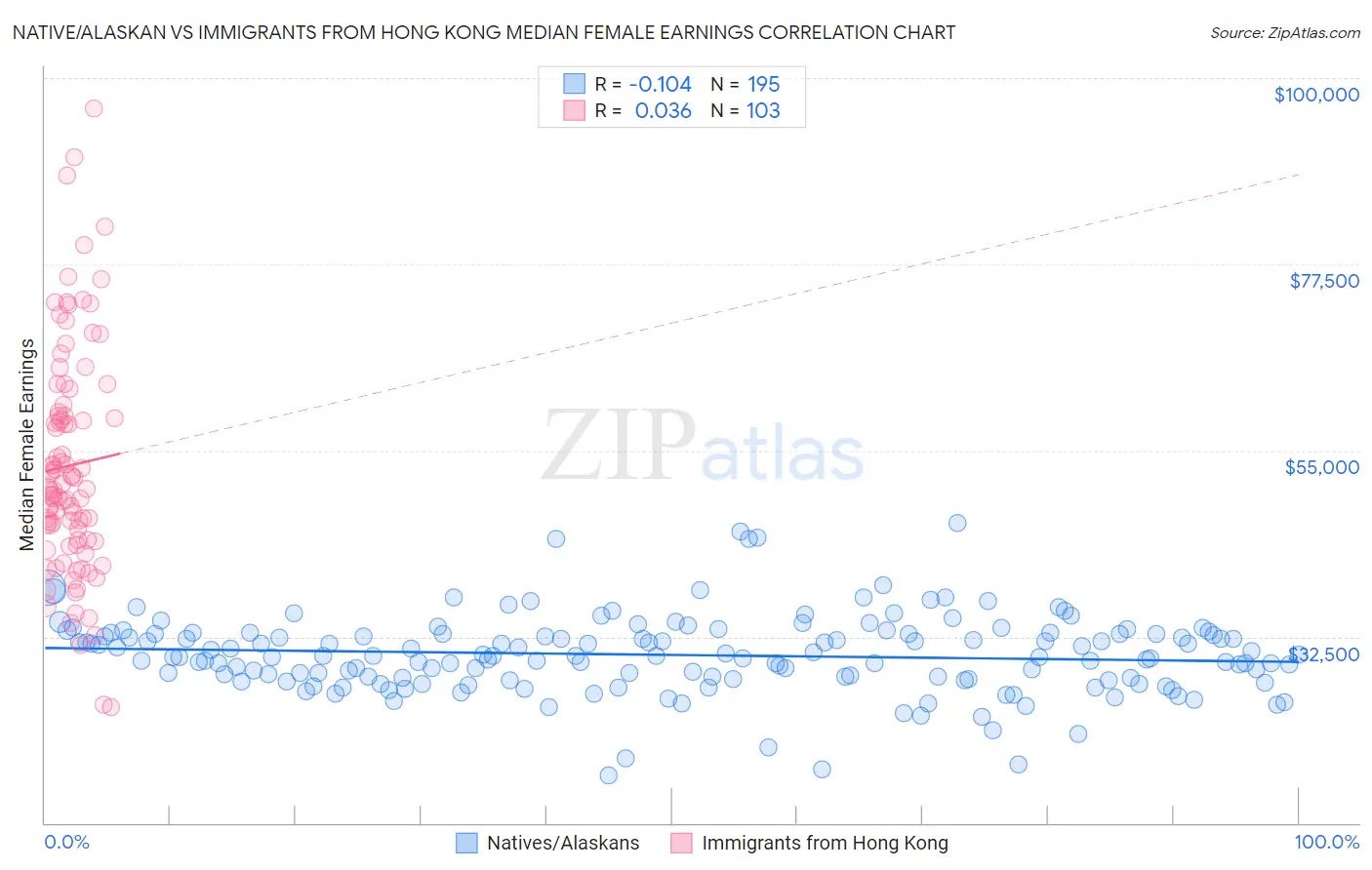 Native/Alaskan vs Immigrants from Hong Kong Median Female Earnings