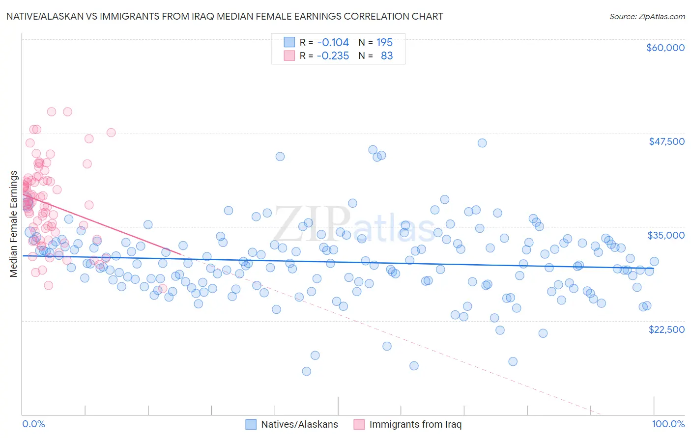 Native/Alaskan vs Immigrants from Iraq Median Female Earnings