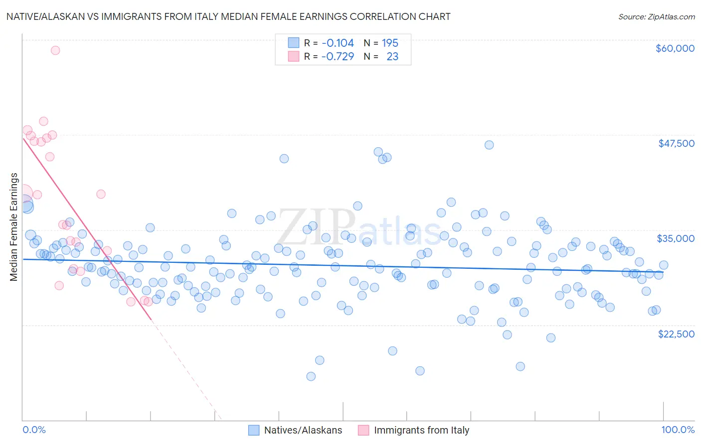 Native/Alaskan vs Immigrants from Italy Median Female Earnings