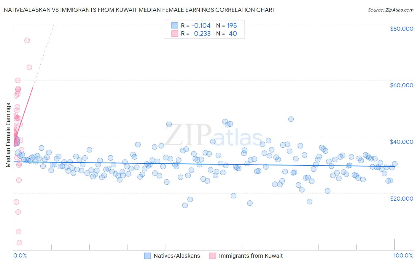 Native/Alaskan vs Immigrants from Kuwait Median Female Earnings