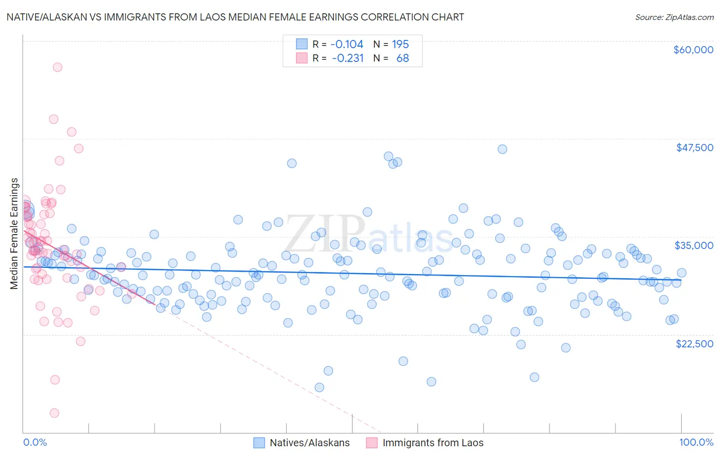 Native/Alaskan vs Immigrants from Laos Median Female Earnings