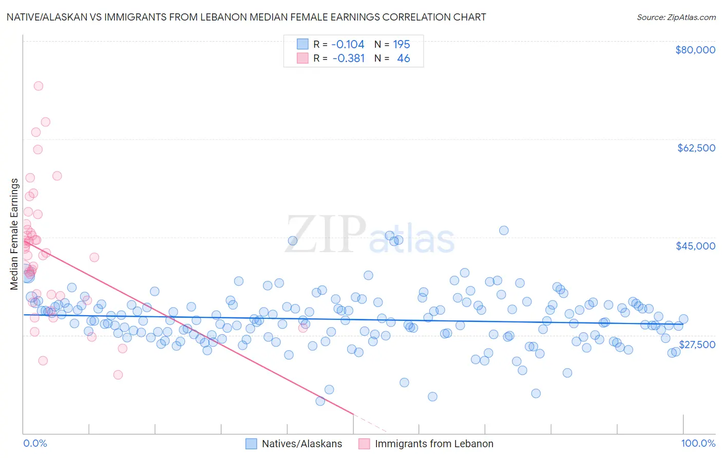 Native/Alaskan vs Immigrants from Lebanon Median Female Earnings