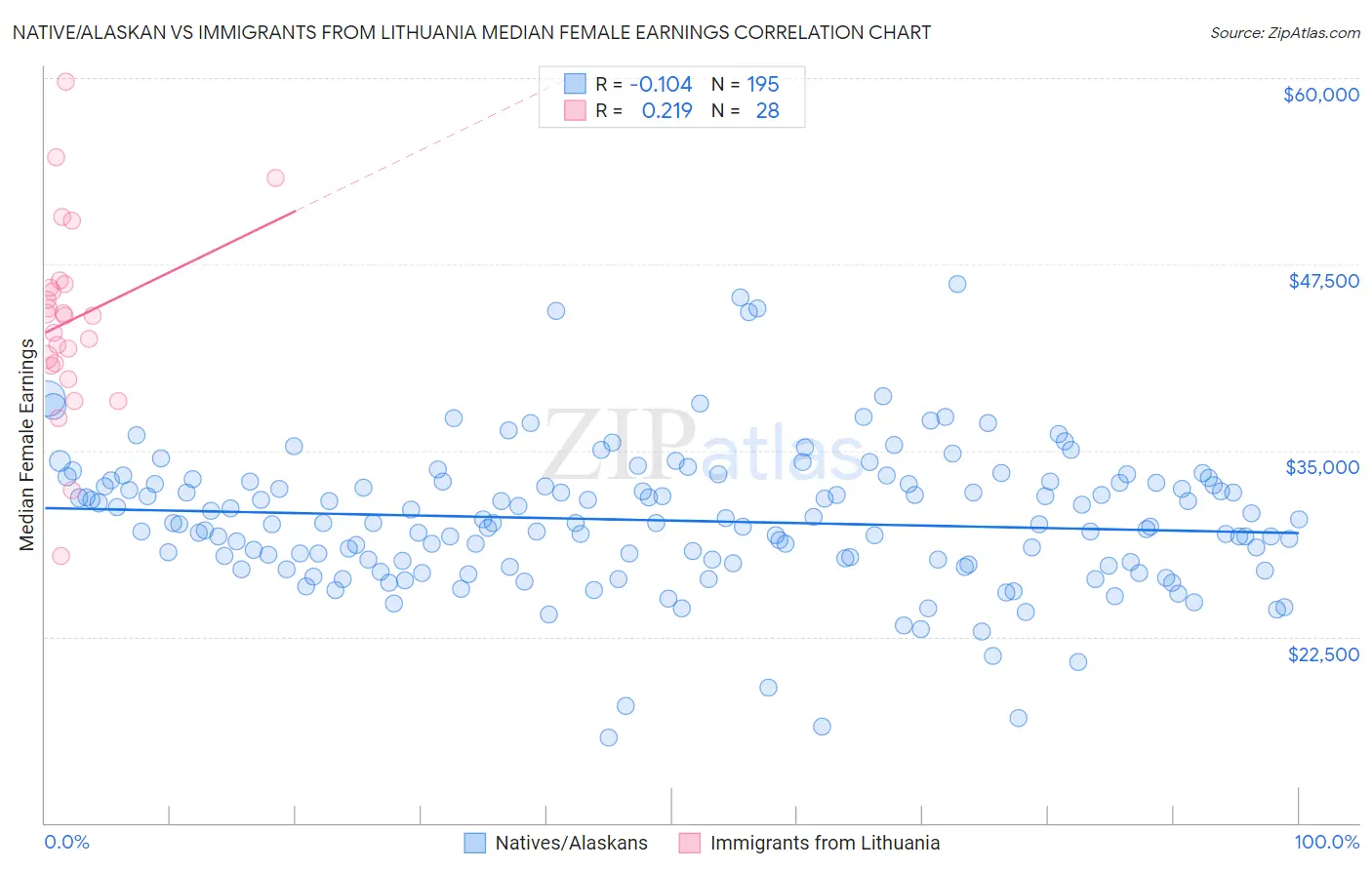 Native/Alaskan vs Immigrants from Lithuania Median Female Earnings