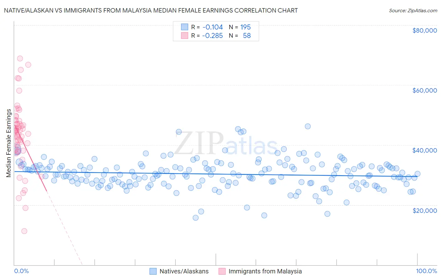 Native/Alaskan vs Immigrants from Malaysia Median Female Earnings
