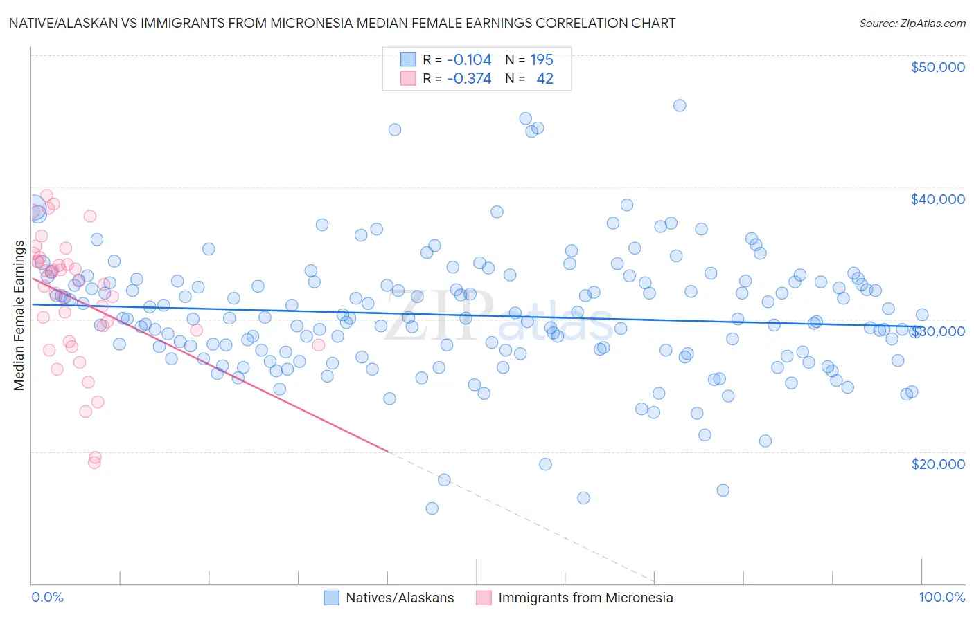 Native/Alaskan vs Immigrants from Micronesia Median Female Earnings