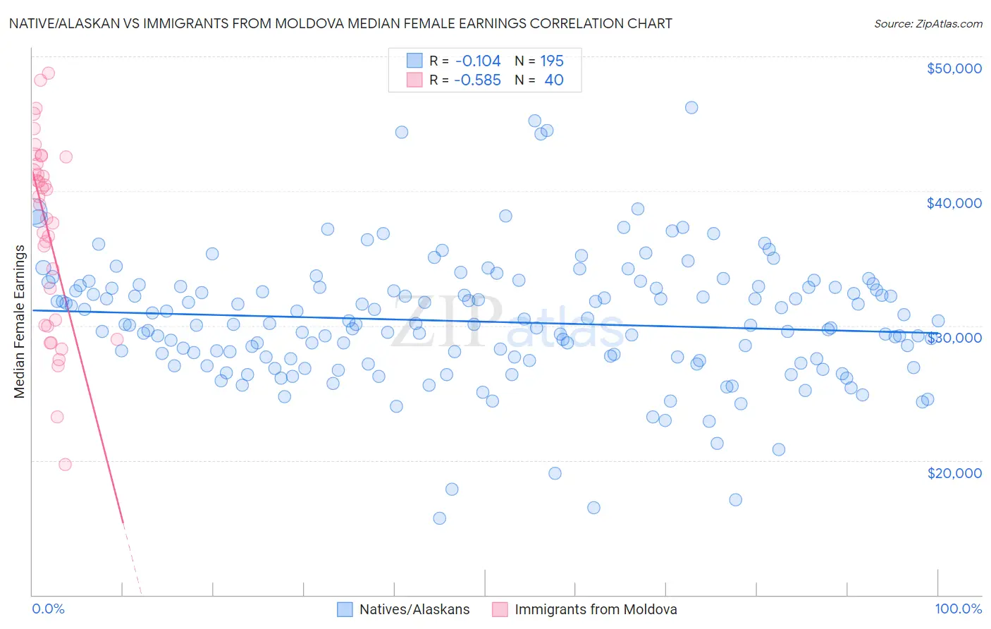 Native/Alaskan vs Immigrants from Moldova Median Female Earnings