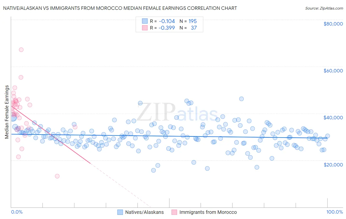 Native/Alaskan vs Immigrants from Morocco Median Female Earnings