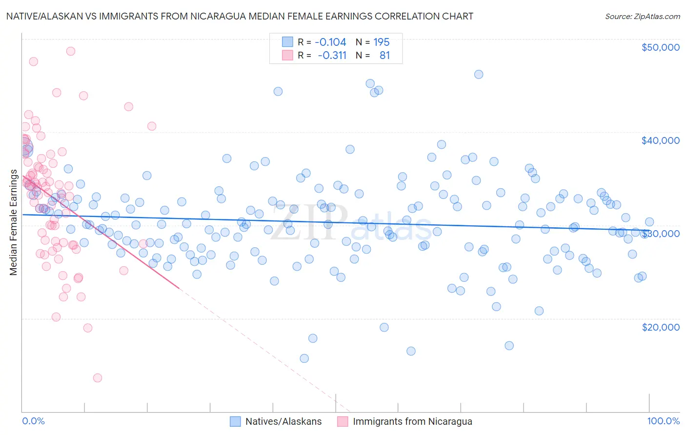 Native/Alaskan vs Immigrants from Nicaragua Median Female Earnings