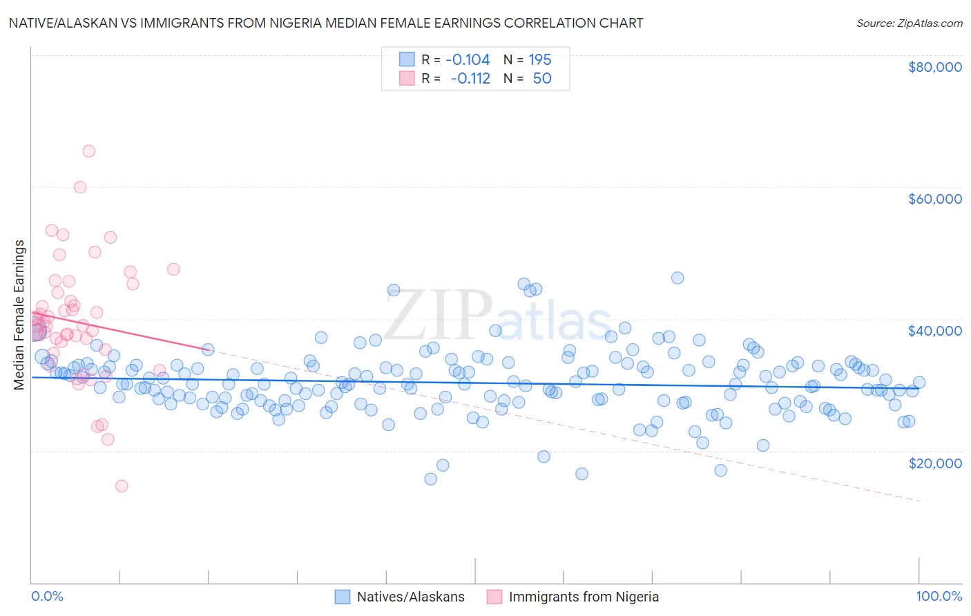 Native/Alaskan vs Immigrants from Nigeria Median Female Earnings