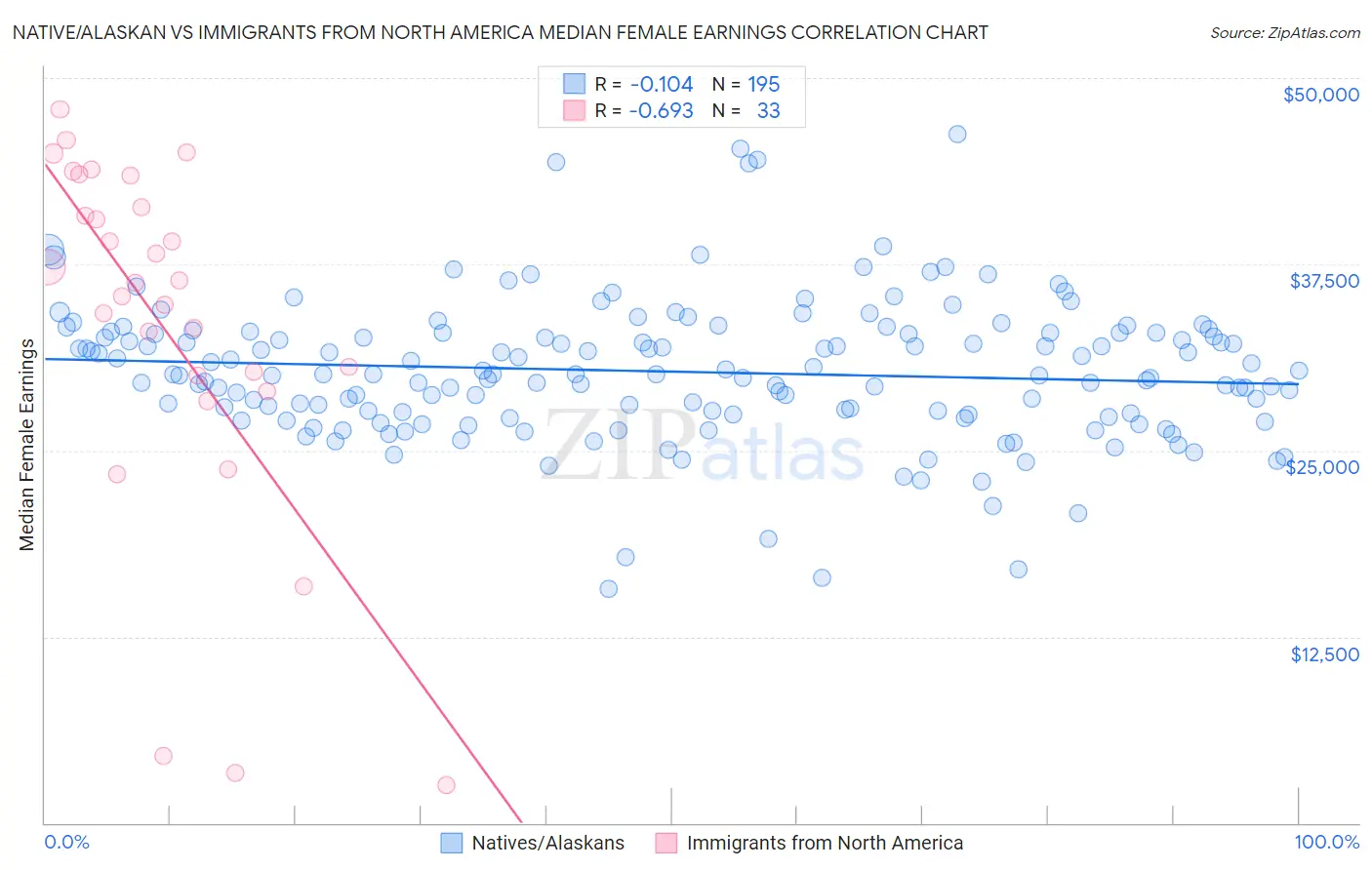 Native/Alaskan vs Immigrants from North America Median Female Earnings