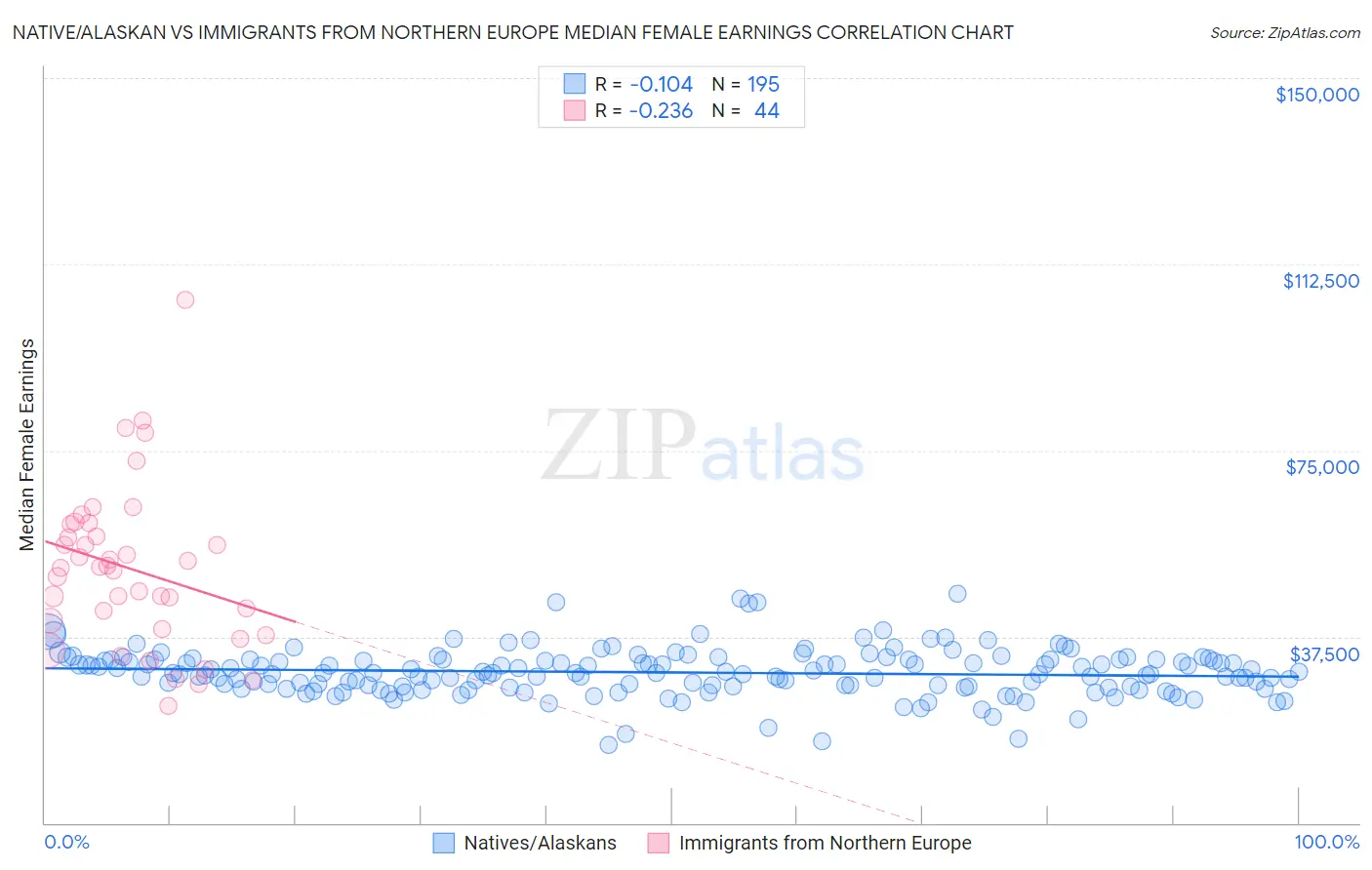 Native/Alaskan vs Immigrants from Northern Europe Median Female Earnings