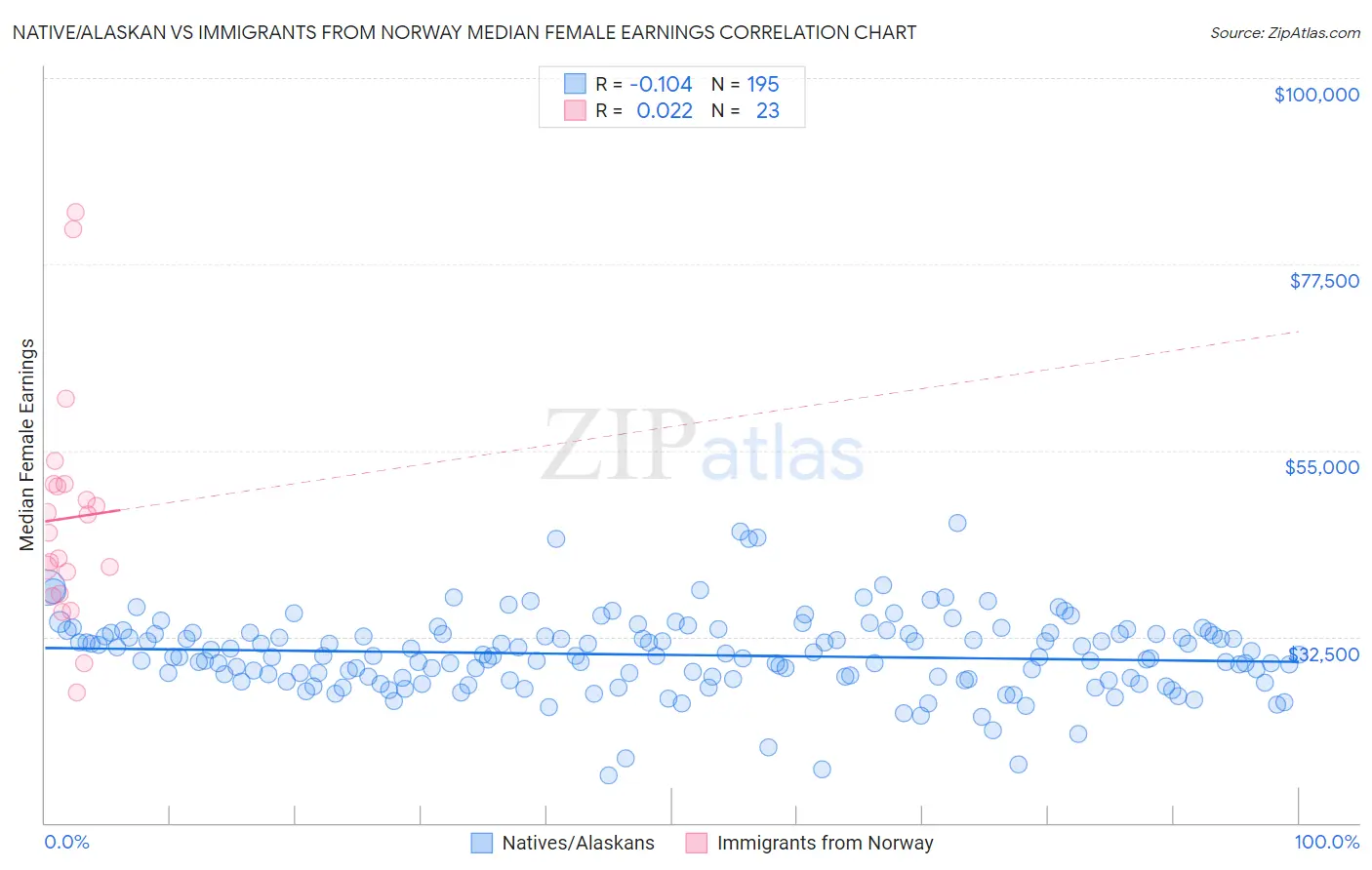 Native/Alaskan vs Immigrants from Norway Median Female Earnings