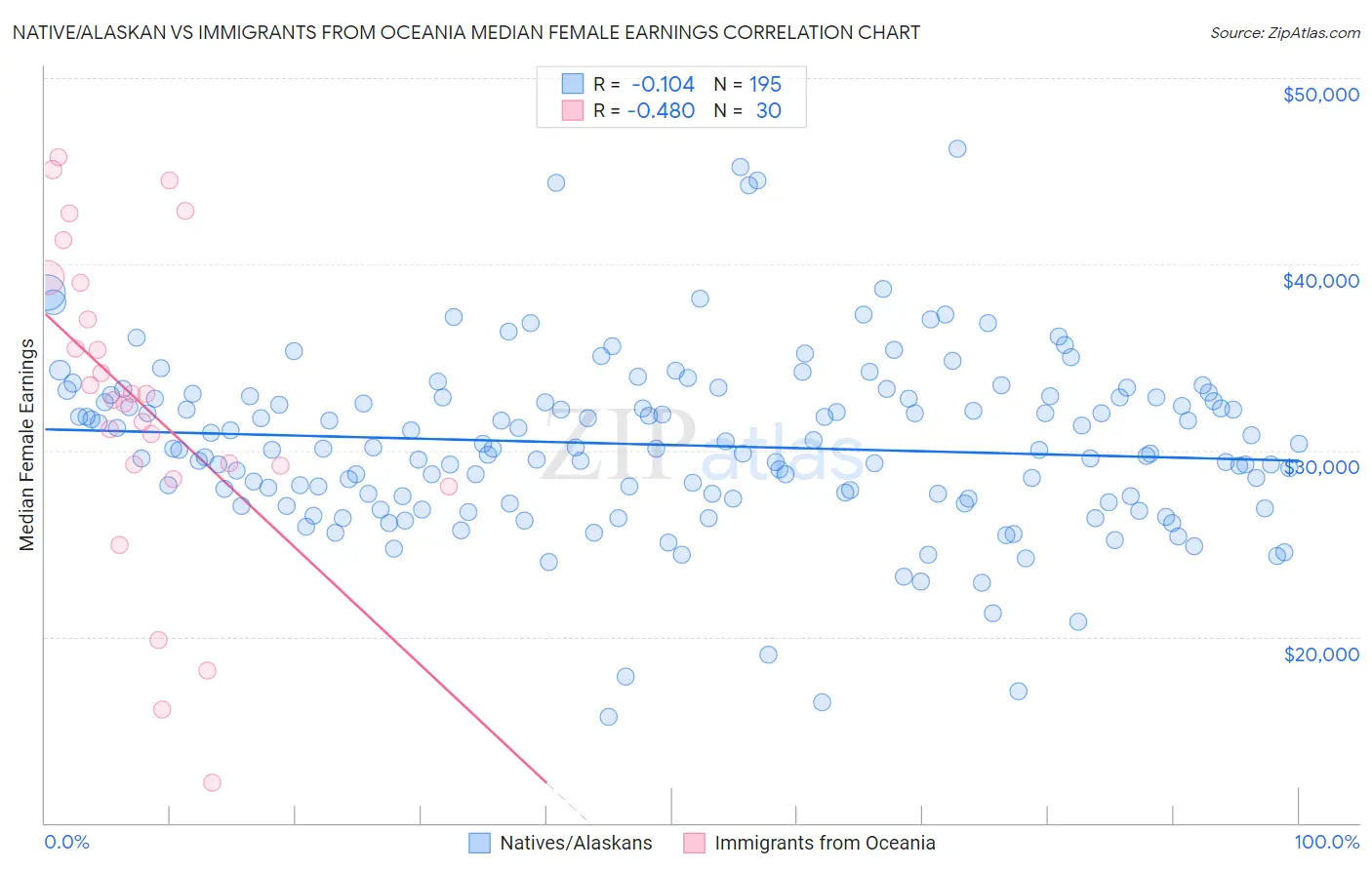 Native/Alaskan vs Immigrants from Oceania Median Female Earnings