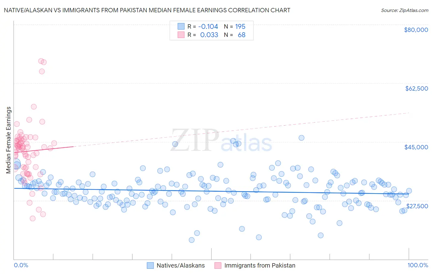 Native/Alaskan vs Immigrants from Pakistan Median Female Earnings