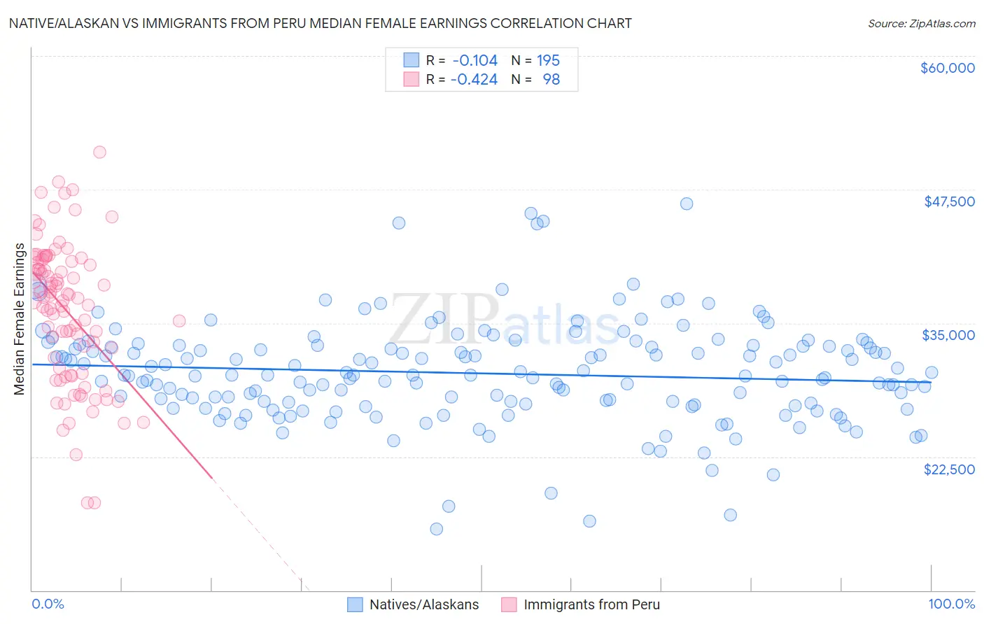 Native/Alaskan vs Immigrants from Peru Median Female Earnings