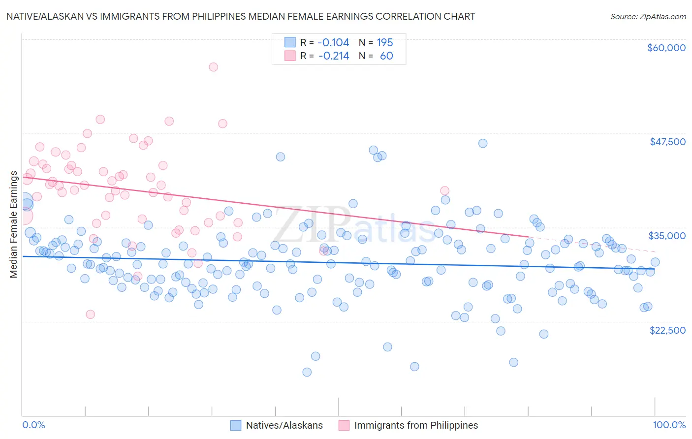 Native/Alaskan vs Immigrants from Philippines Median Female Earnings