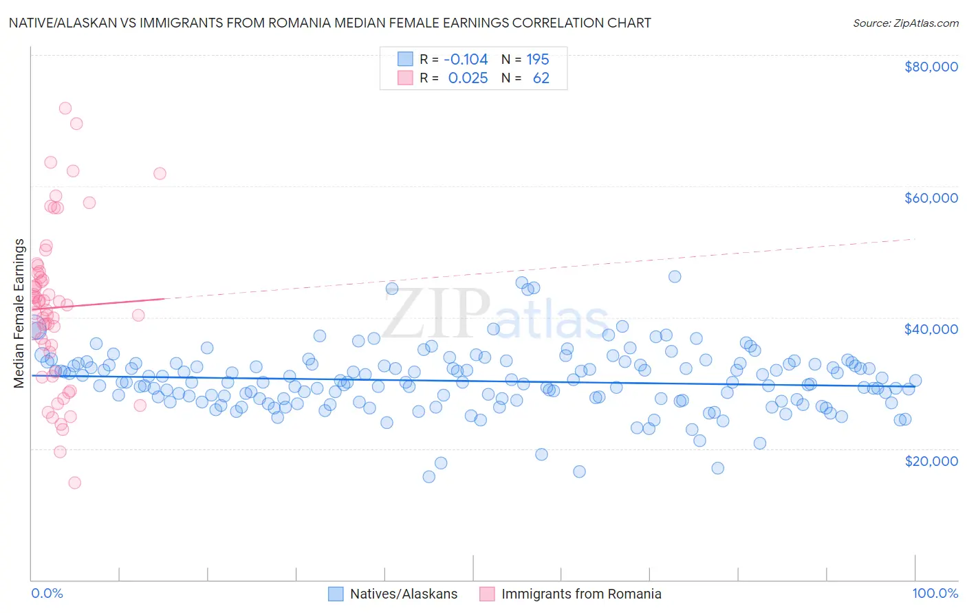 Native/Alaskan vs Immigrants from Romania Median Female Earnings