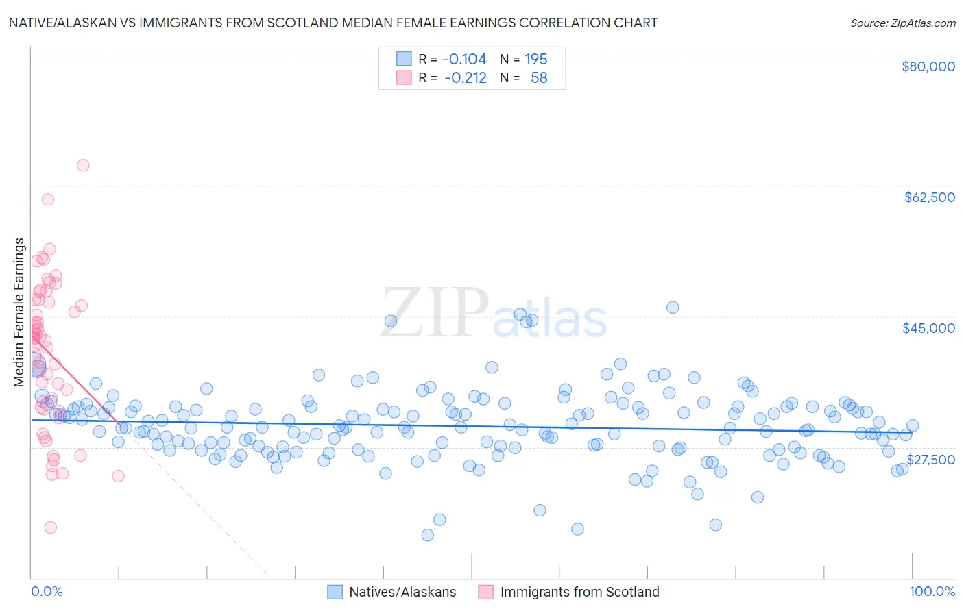 Native/Alaskan vs Immigrants from Scotland Median Female Earnings