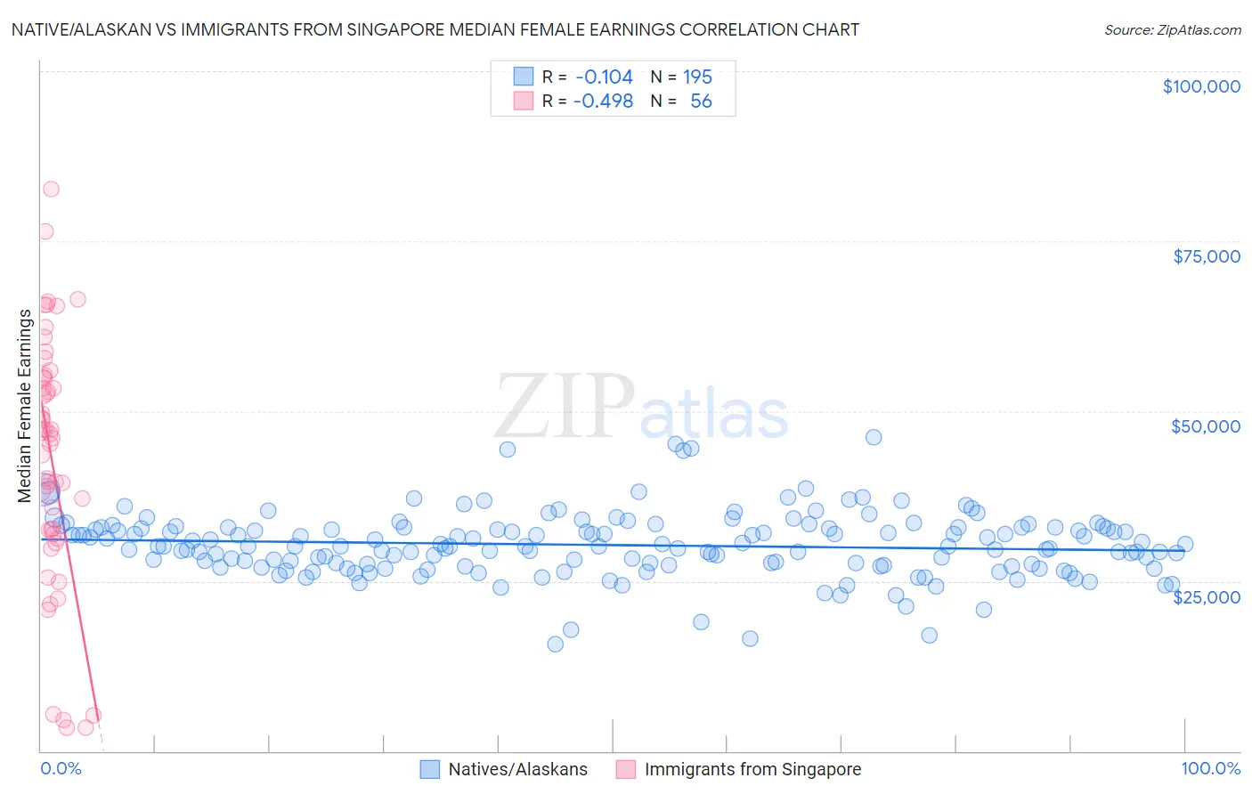 Native/Alaskan vs Immigrants from Singapore Median Female Earnings