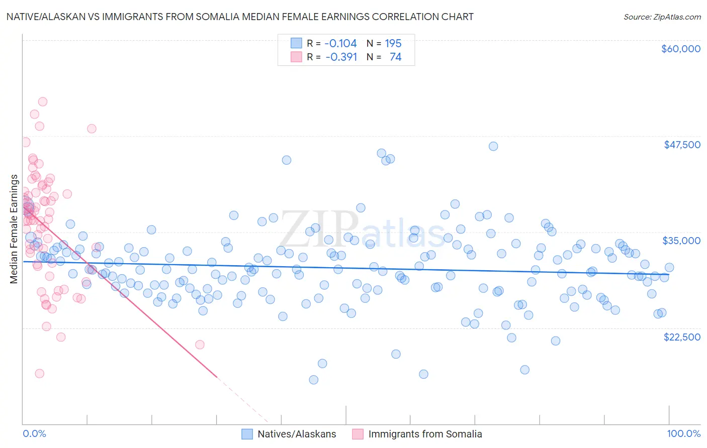 Native/Alaskan vs Immigrants from Somalia Median Female Earnings