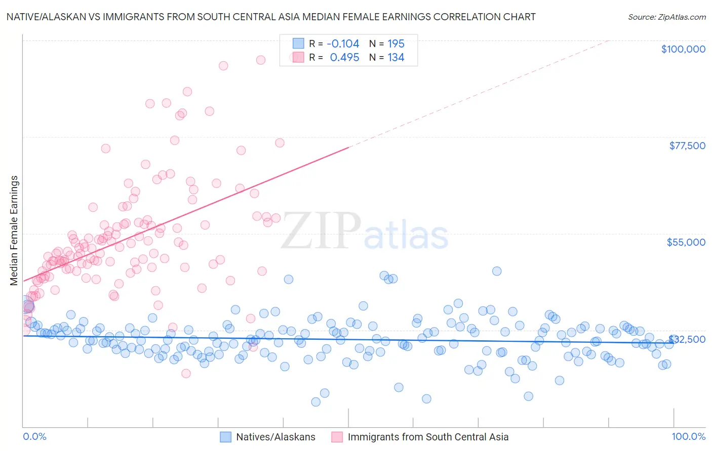 Native/Alaskan vs Immigrants from South Central Asia Median Female Earnings
