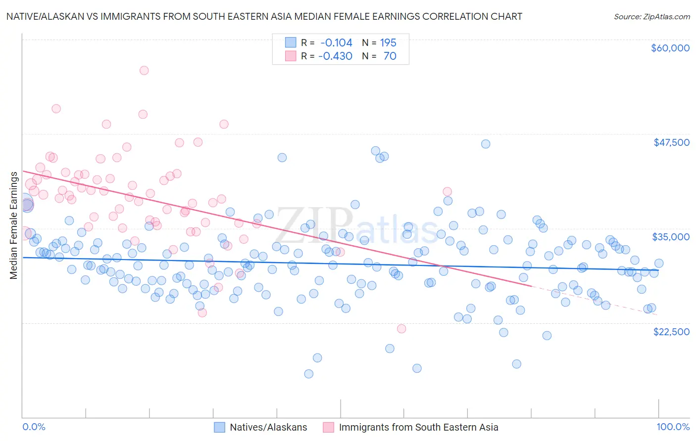 Native/Alaskan vs Immigrants from South Eastern Asia Median Female Earnings