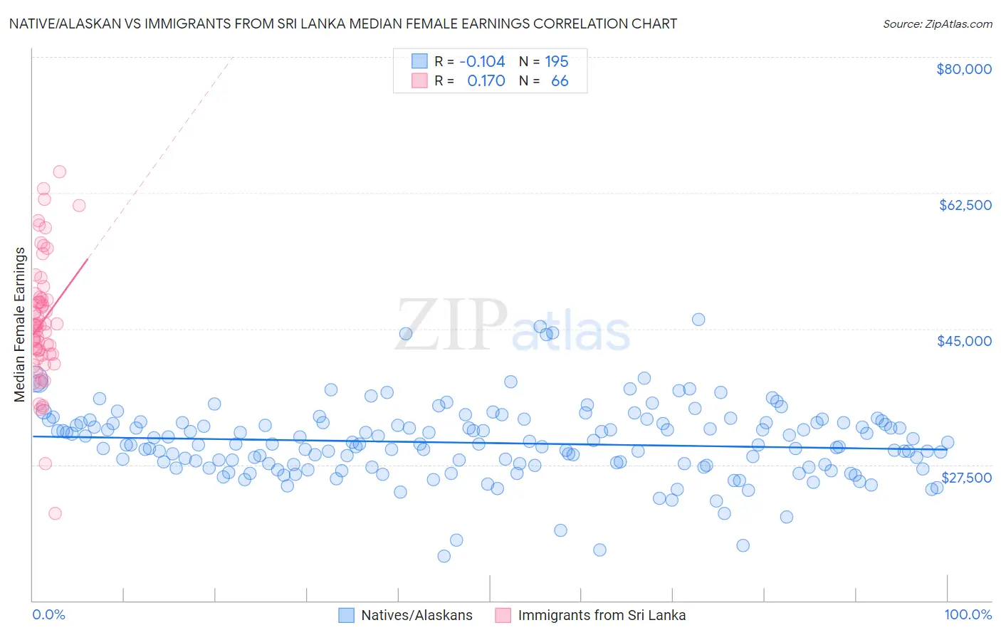 Native/Alaskan vs Immigrants from Sri Lanka Median Female Earnings