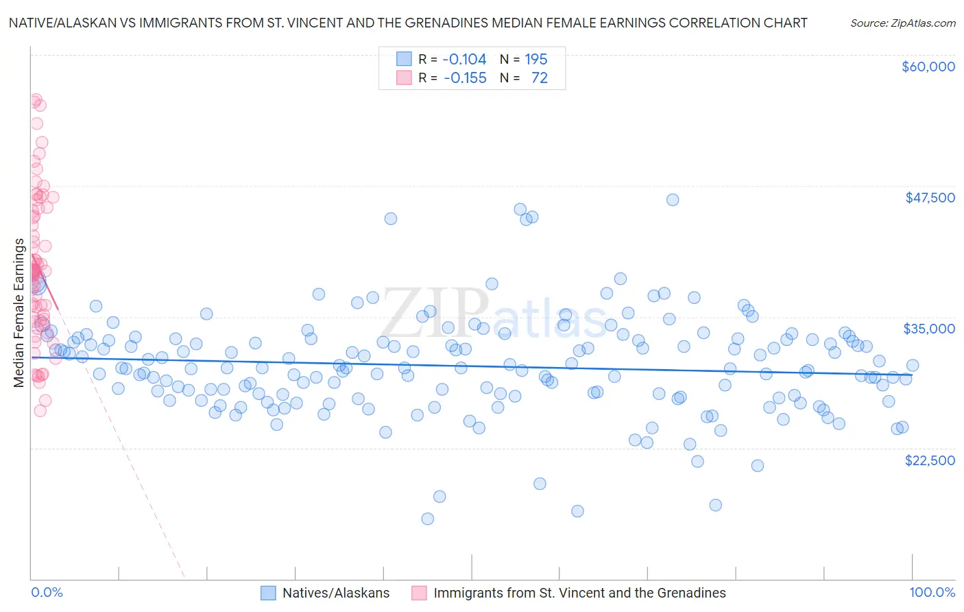 Native/Alaskan vs Immigrants from St. Vincent and the Grenadines Median Female Earnings