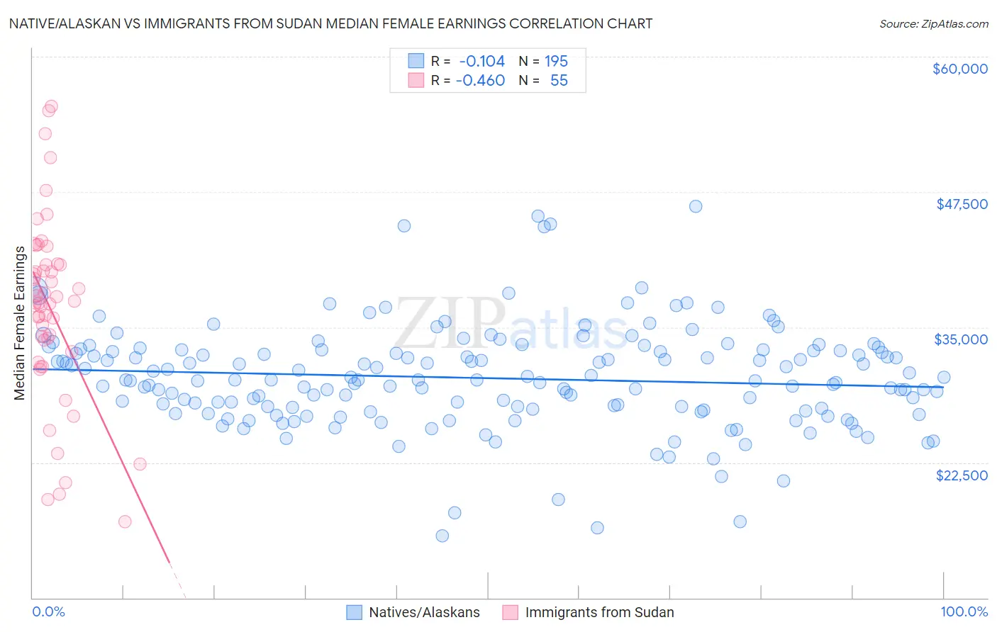 Native/Alaskan vs Immigrants from Sudan Median Female Earnings