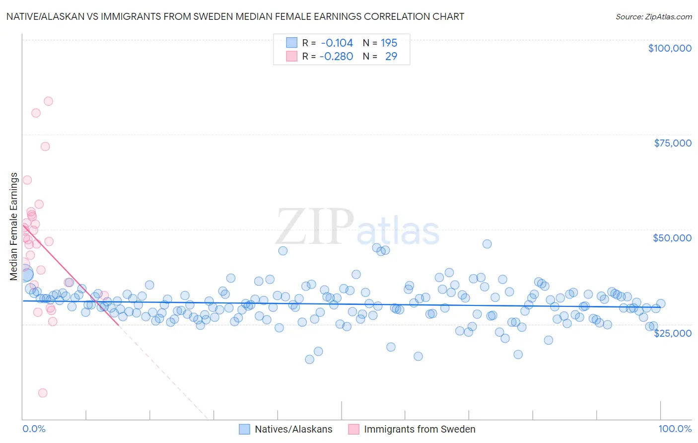 Native/Alaskan vs Immigrants from Sweden Median Female Earnings