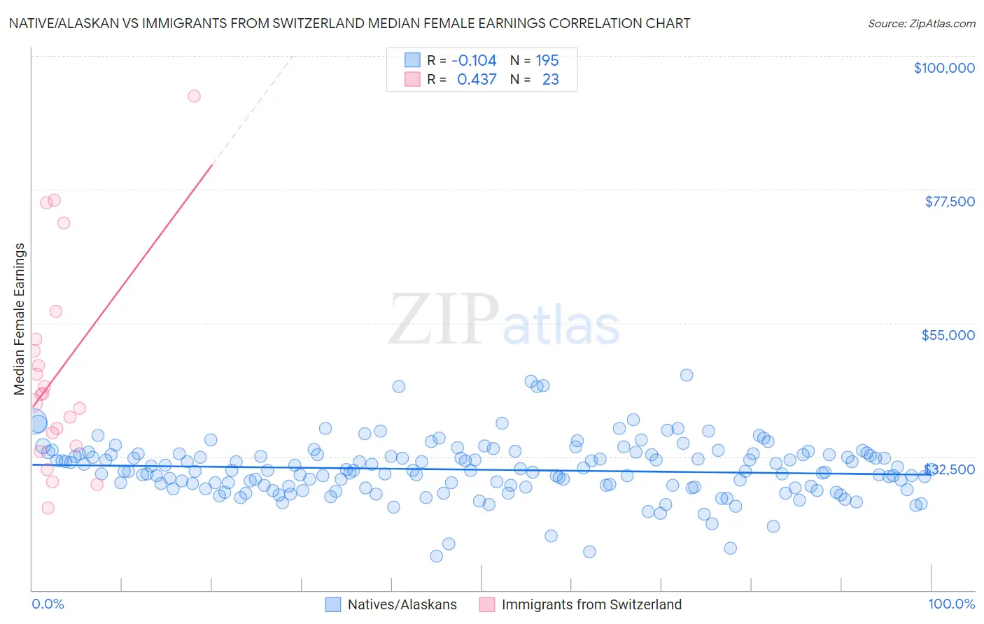 Native/Alaskan vs Immigrants from Switzerland Median Female Earnings