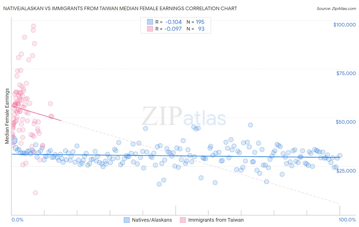 Native/Alaskan vs Immigrants from Taiwan Median Female Earnings