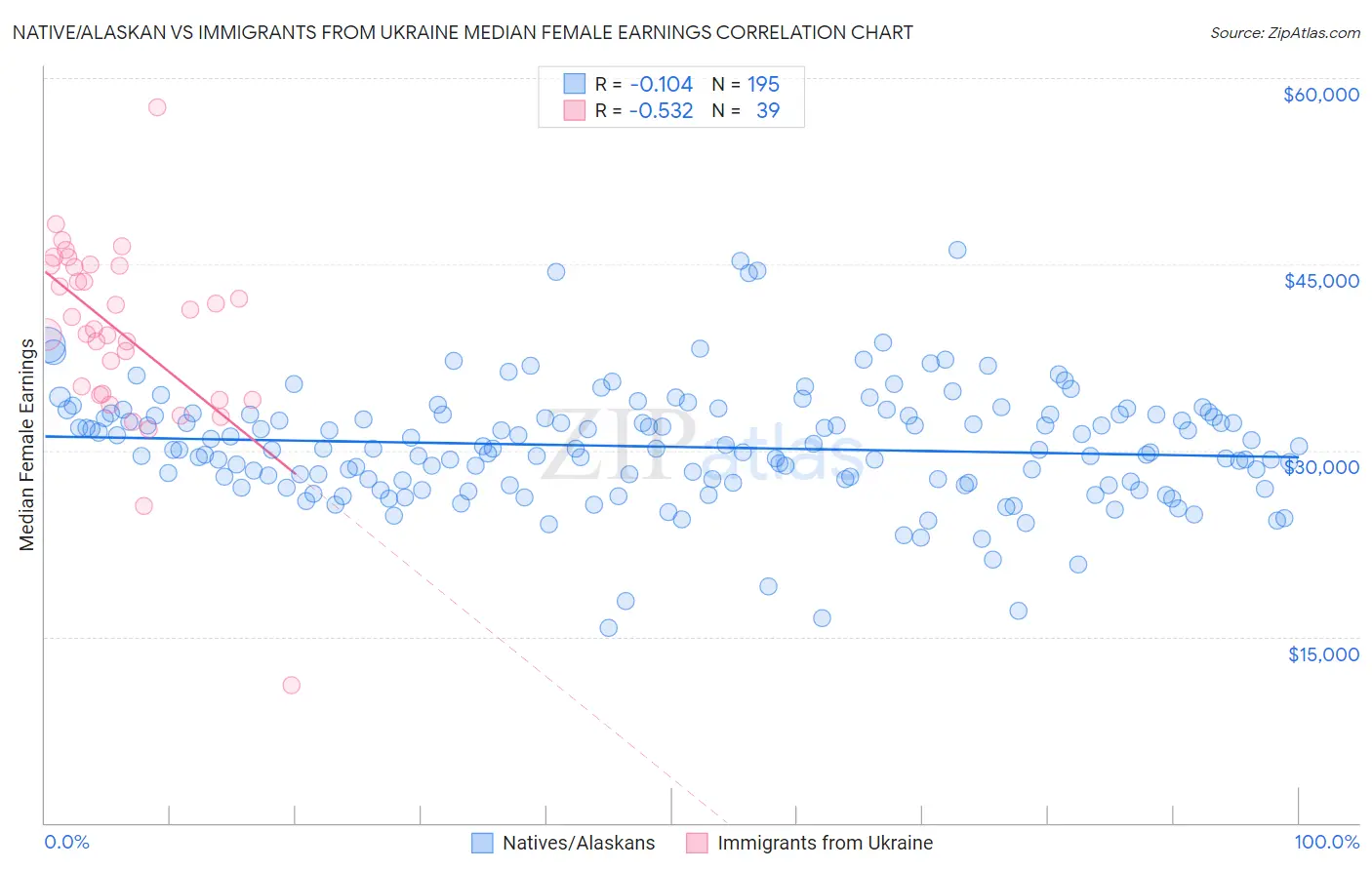 Native/Alaskan vs Immigrants from Ukraine Median Female Earnings