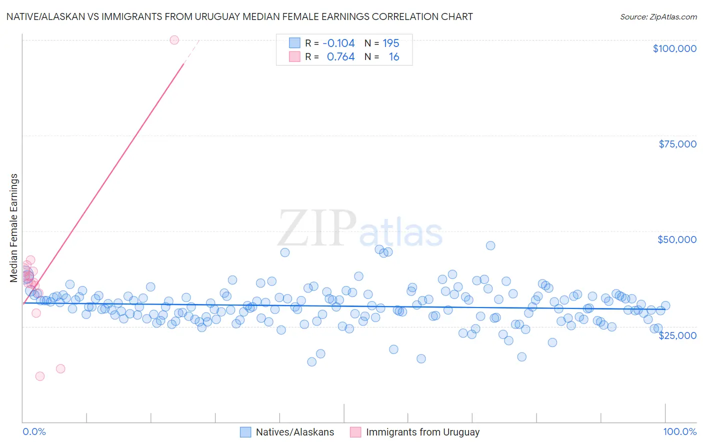 Native/Alaskan vs Immigrants from Uruguay Median Female Earnings