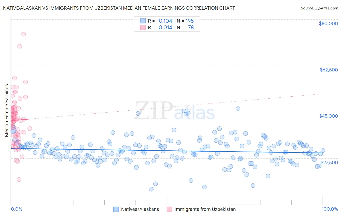 Native/Alaskan vs Immigrants from Uzbekistan Median Female Earnings