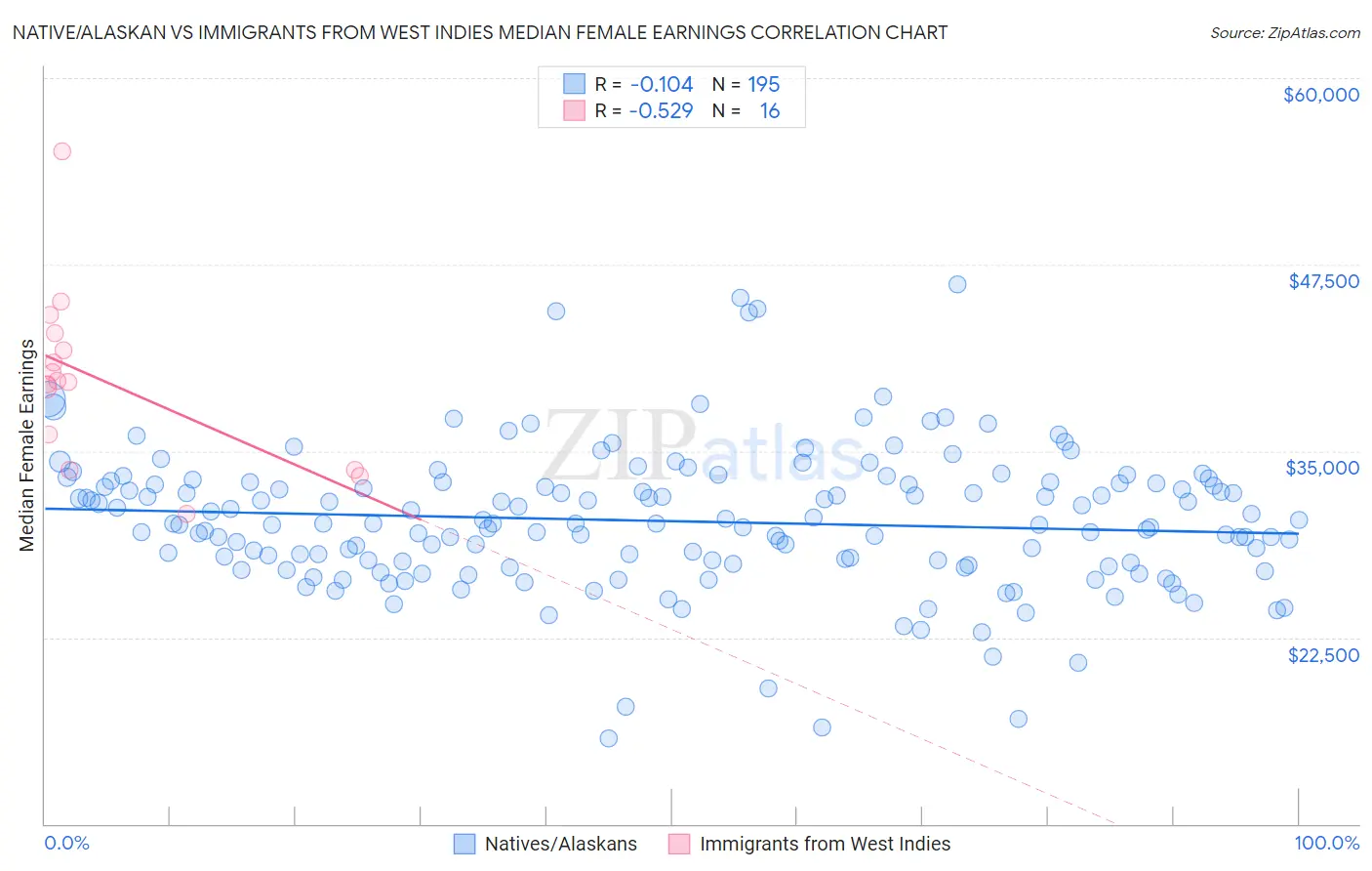 Native/Alaskan vs Immigrants from West Indies Median Female Earnings