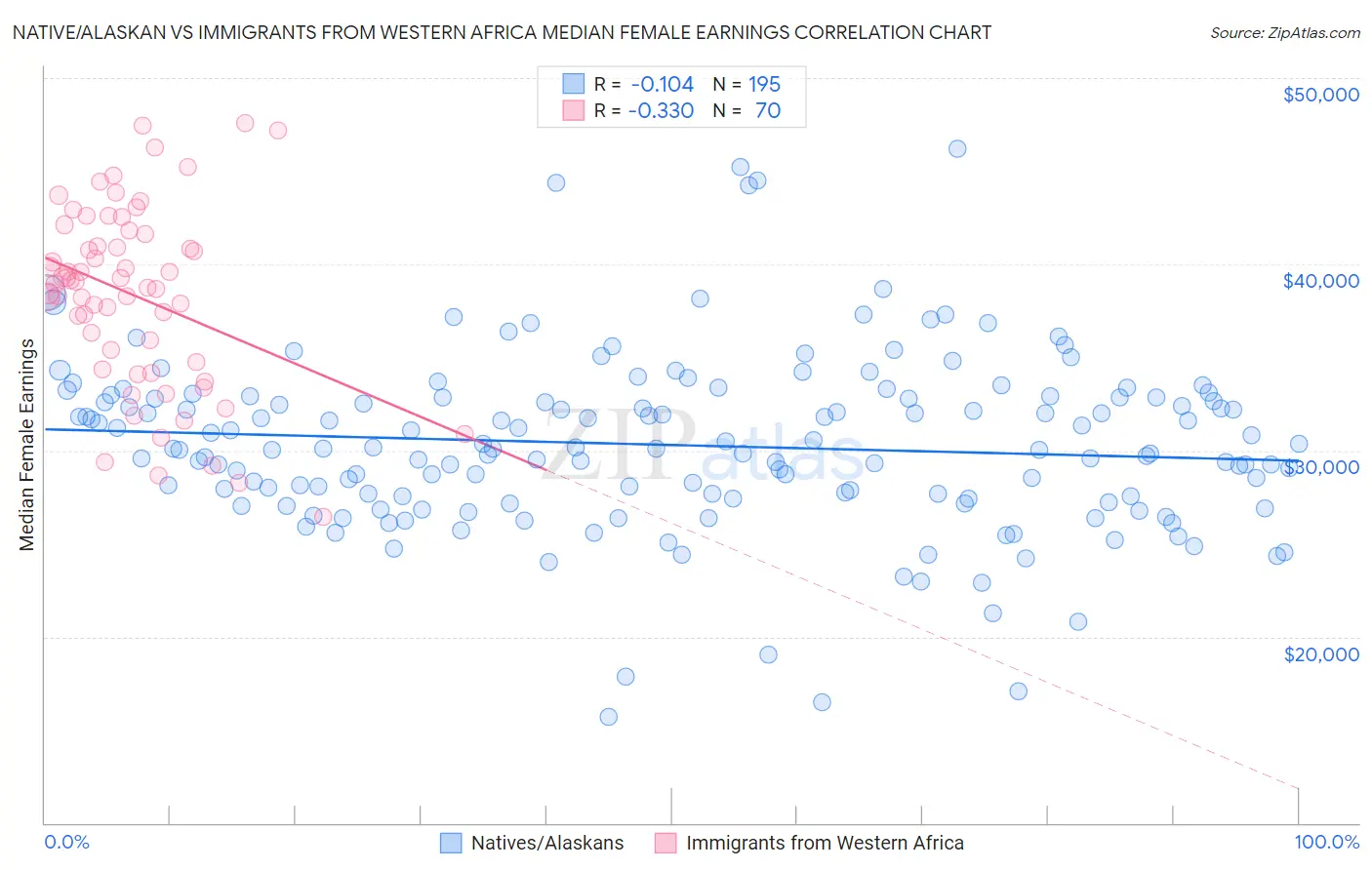 Native/Alaskan vs Immigrants from Western Africa Median Female Earnings