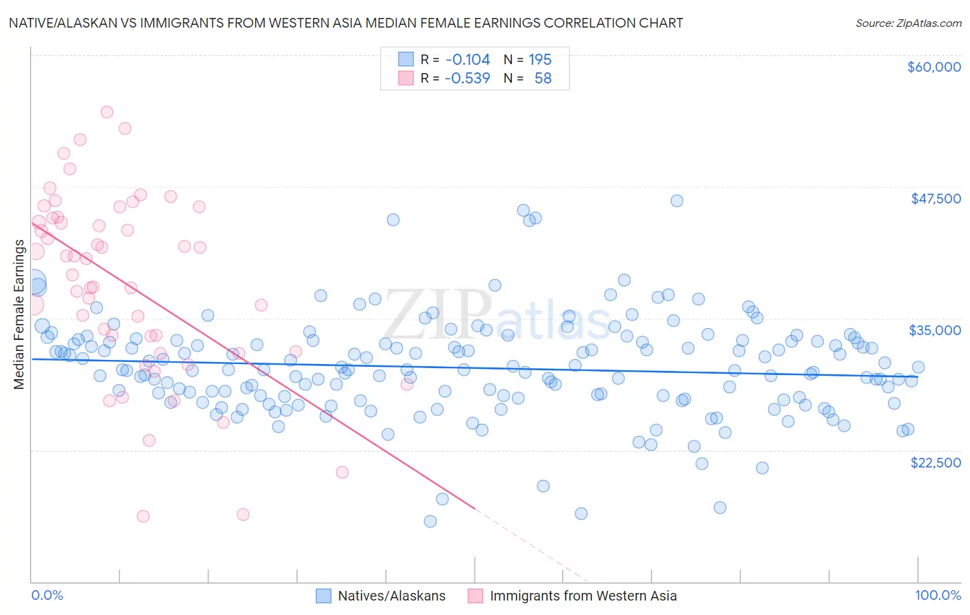 Native/Alaskan vs Immigrants from Western Asia Median Female Earnings