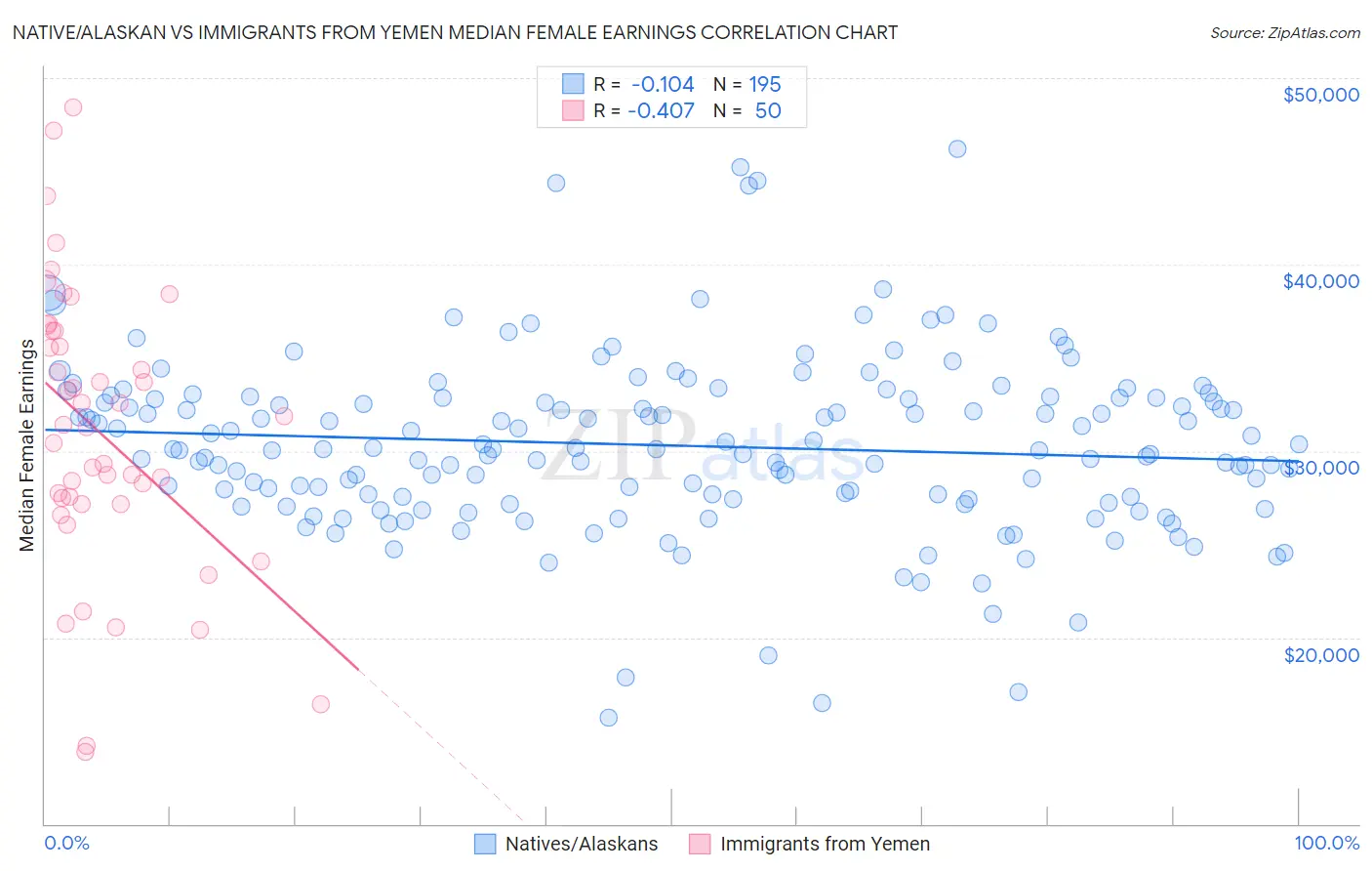 Native/Alaskan vs Immigrants from Yemen Median Female Earnings