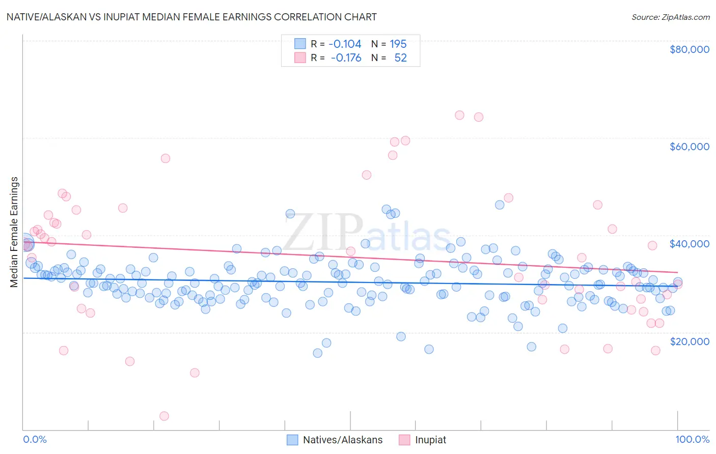 Native/Alaskan vs Inupiat Median Female Earnings